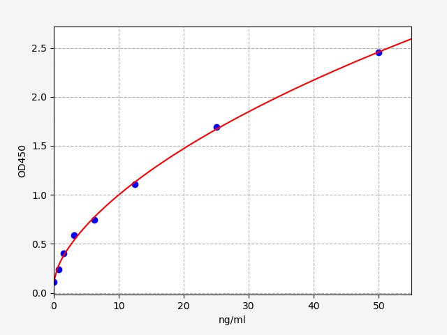 Standard Curve