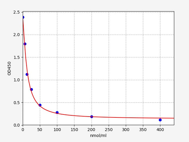 Standard Curve
