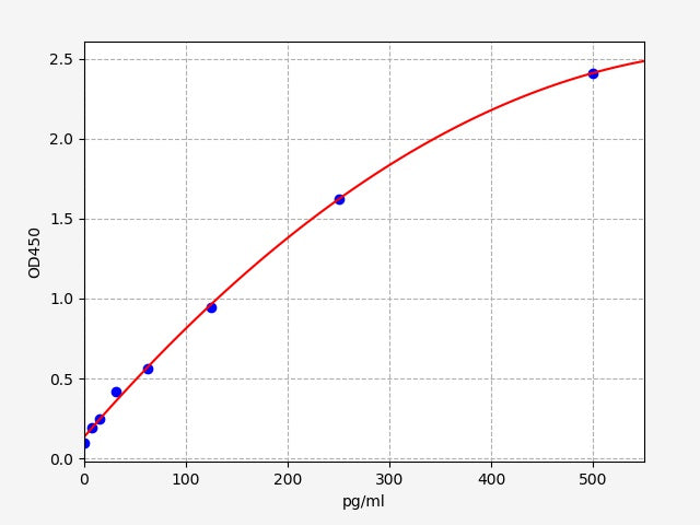 Standard Curve