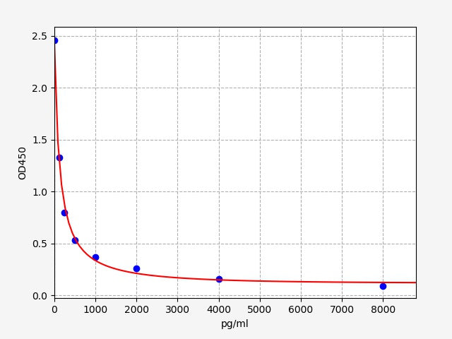 Standard Curve