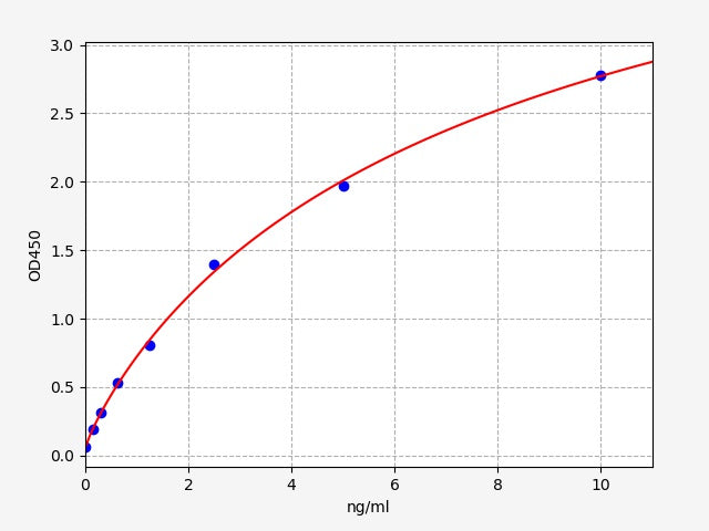Standard Curve