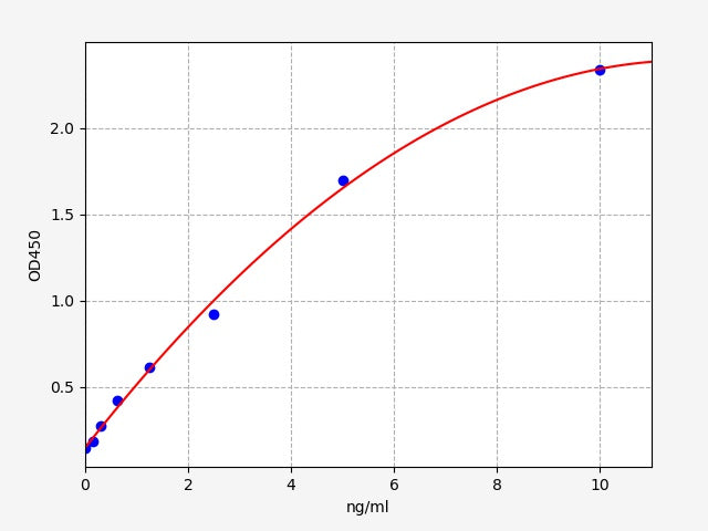 Standard Curve