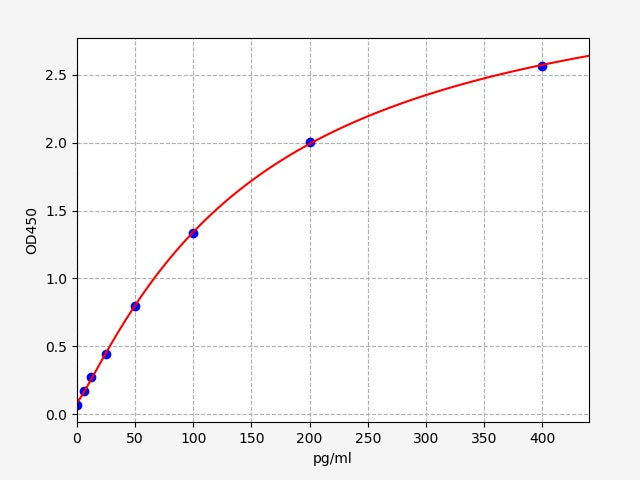 Standard Curve