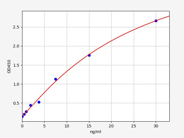 Standard Curve
