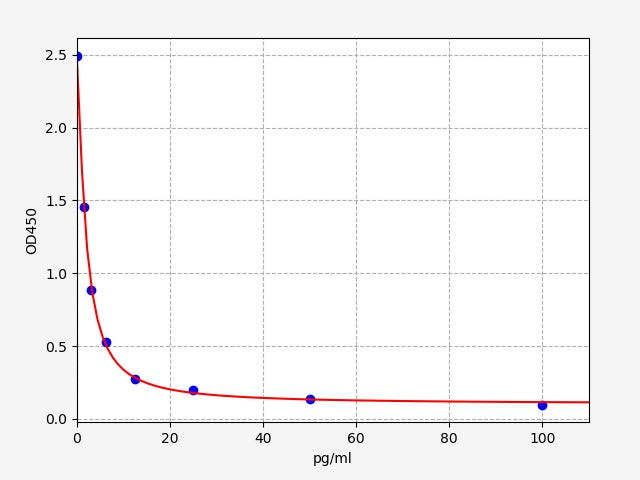 Standard Curve