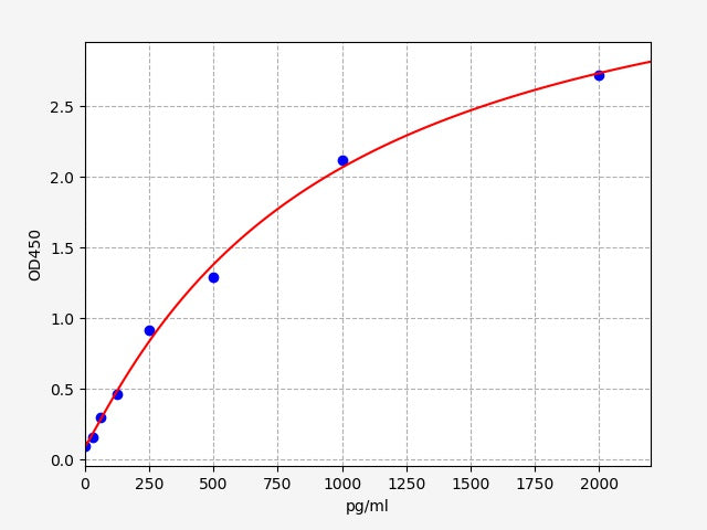 Standard Curve