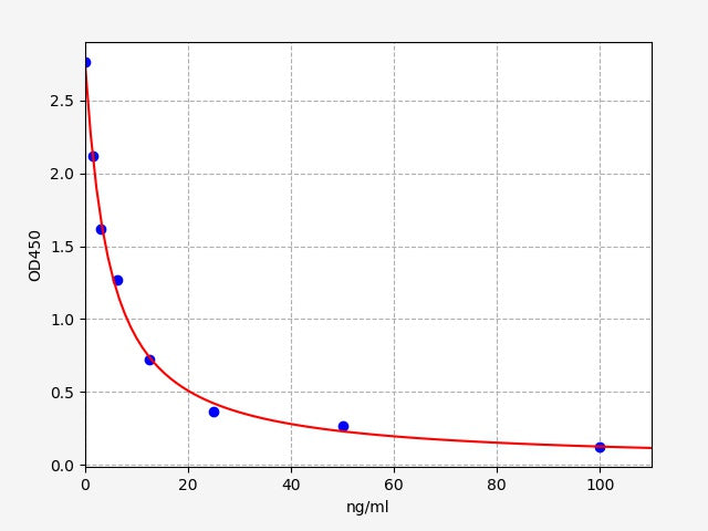 Standard Curve