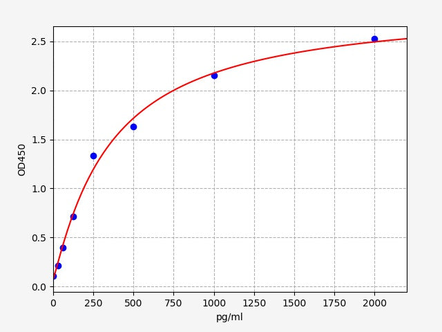 Standard Curve