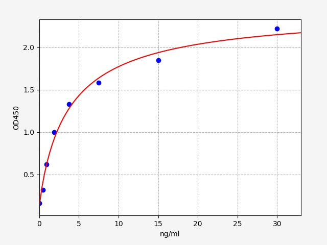 Standard Curve