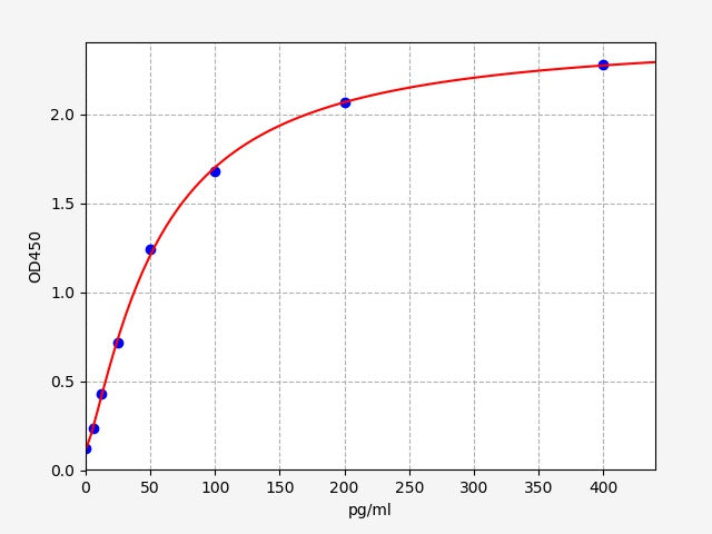 Standard Curve
