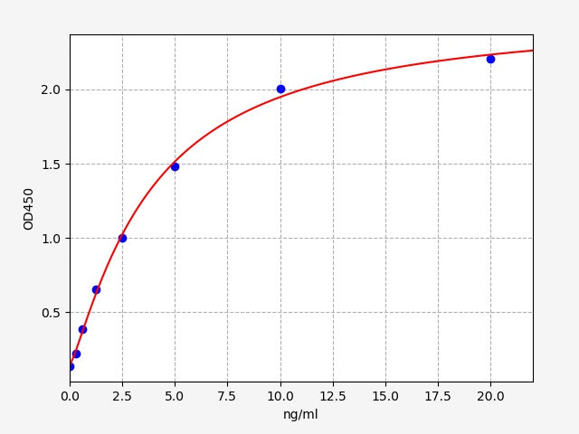 Standard Curve