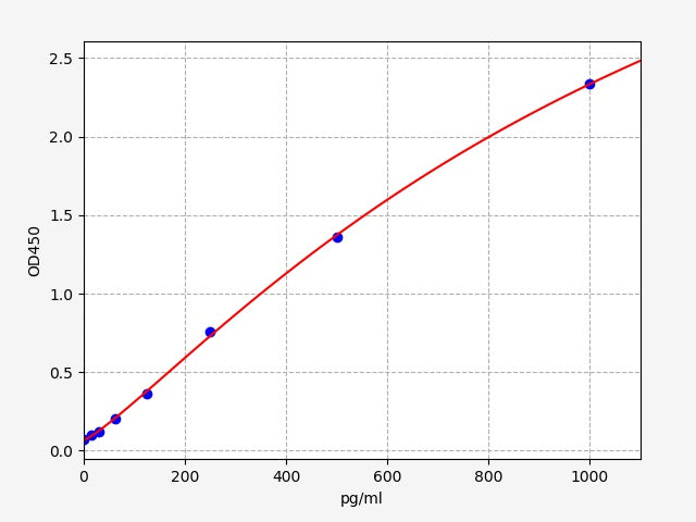 Standard Curve