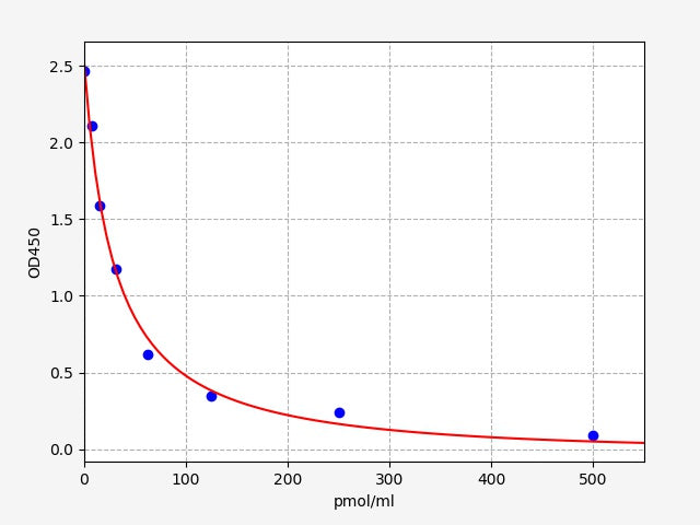 Standard Curve