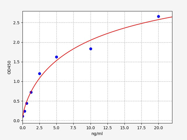 Standard Curve
