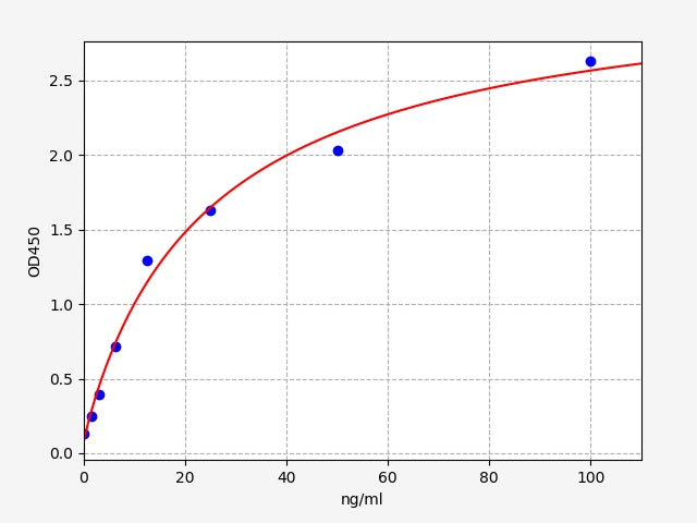 Standard Curve