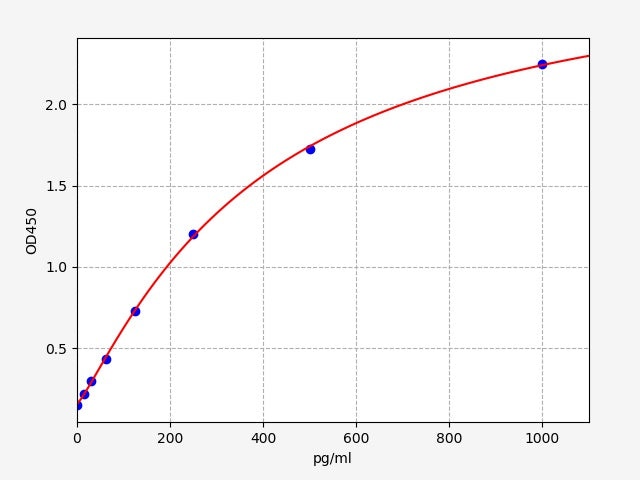 Standard Curve