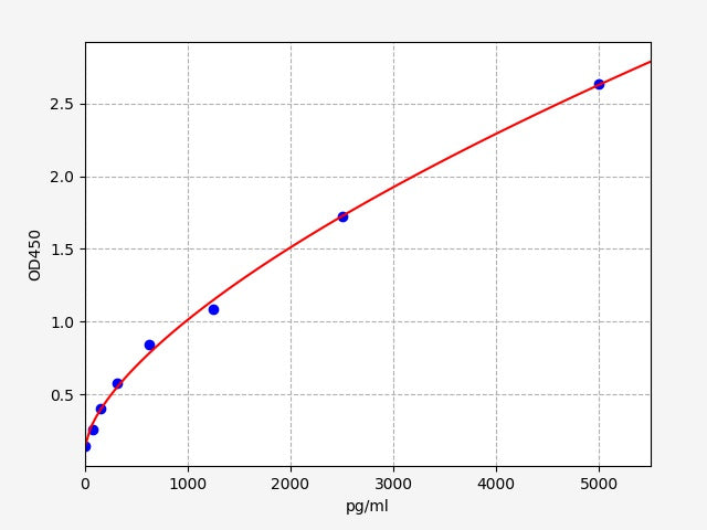 Standard Curve