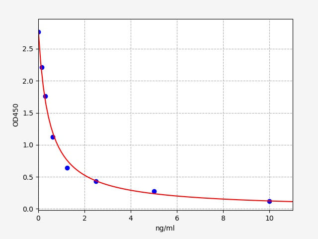 Standard Curve