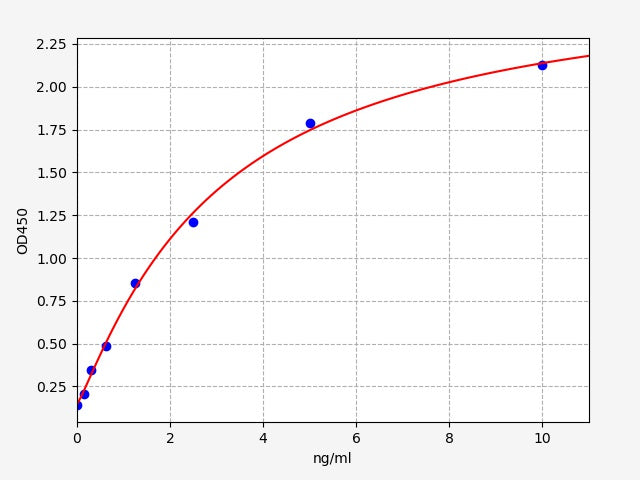 Standard Curve