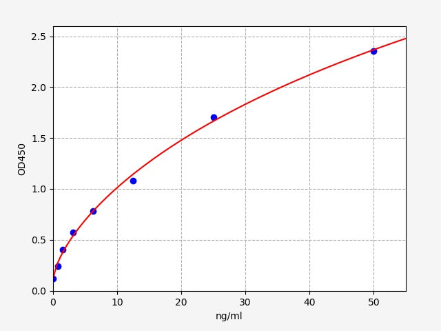 Standard Curve