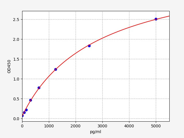 Standard Curve