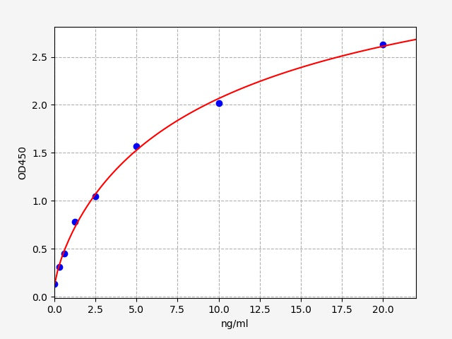 Standard Curve