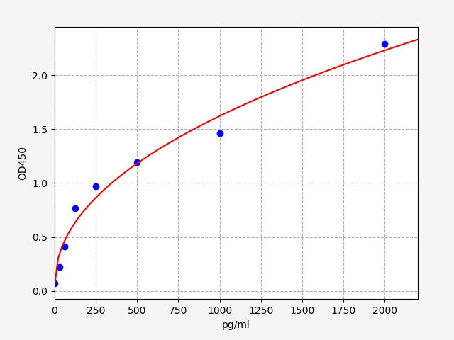 Standard Curve