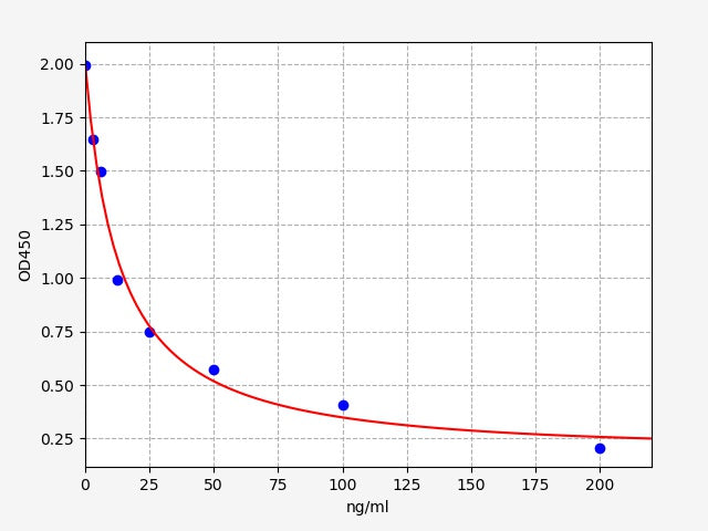 Standard Curve