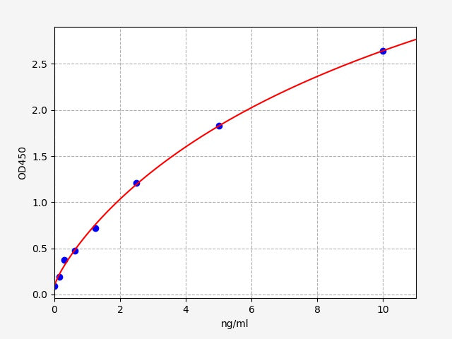 Standard Curve