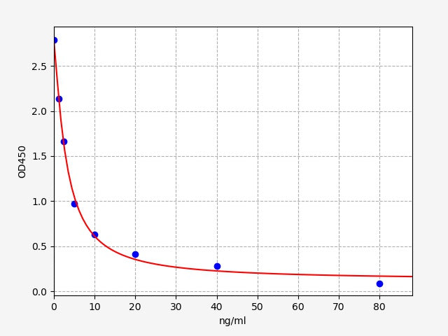 Standard Curve