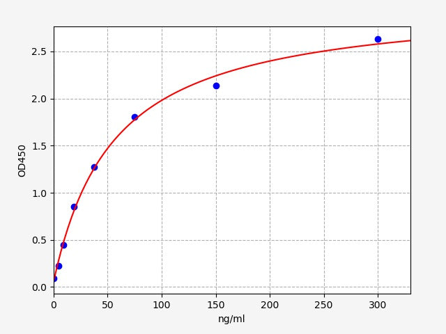 Standard Curve