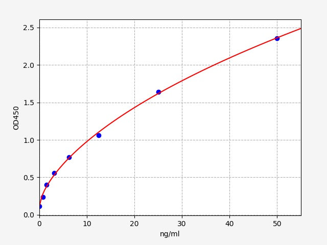 Standard Curve