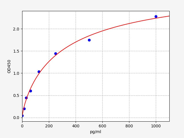 Standard Curve