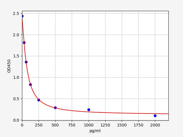 Standard Curve