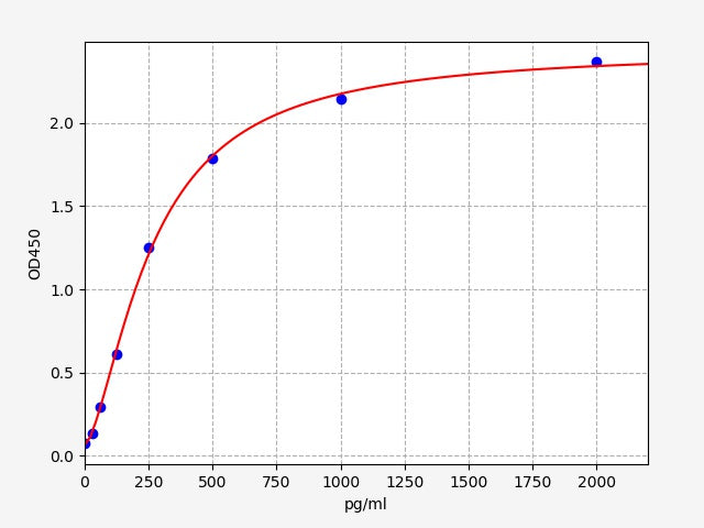Standard Curve
