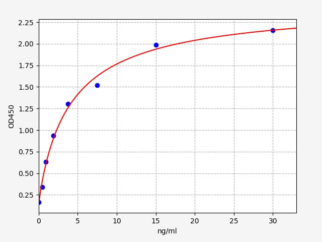 Standard Curve
