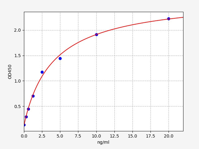 Standard Curve