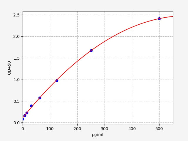 Standard Curve