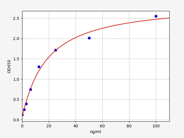 Standard Curve