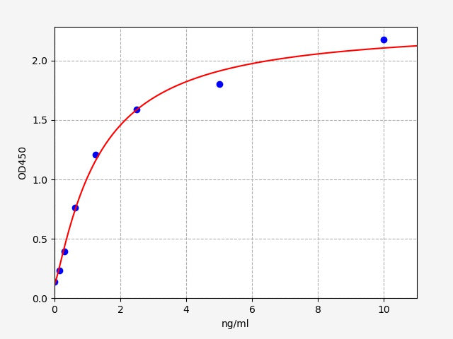 Standard Curve