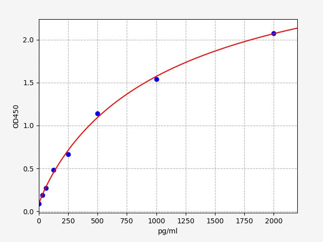 Standard Curve