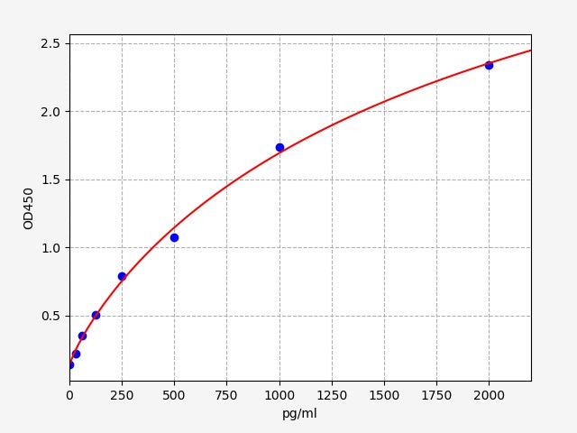 Standard Curve