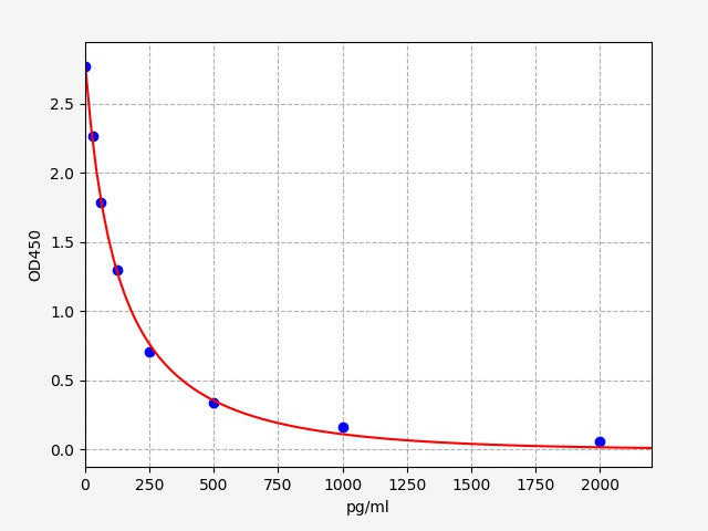 Standard Curve
