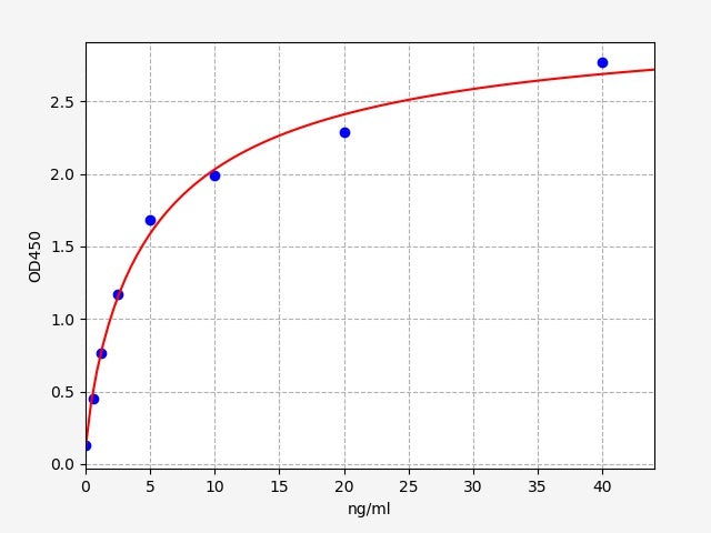 Standard Curve