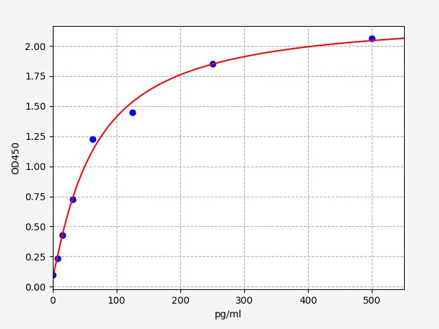 Standard Curve