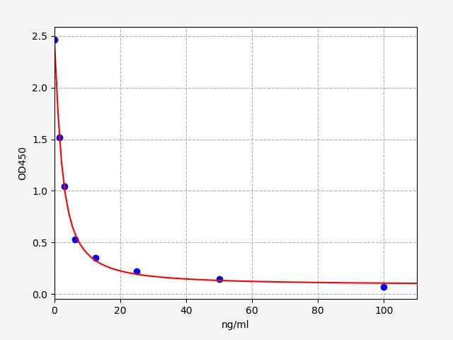 Standard Curve