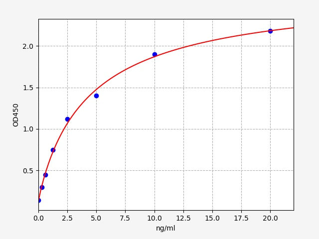 Standard Curve
