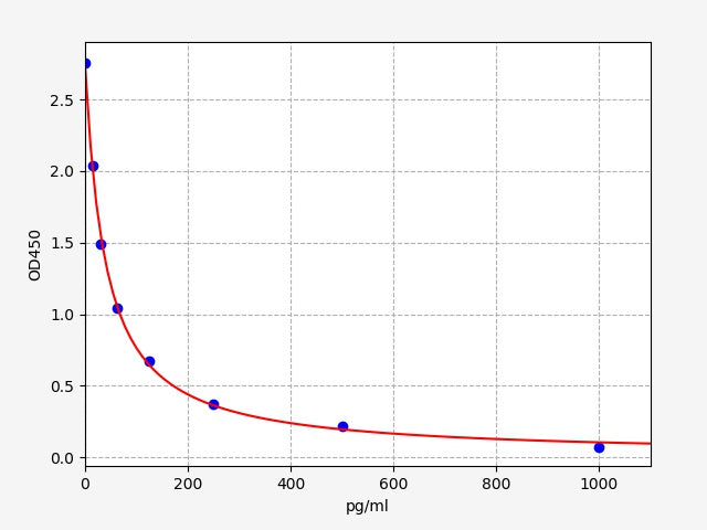 Standard Curve