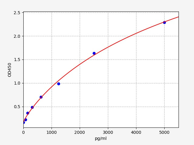Standard Curve