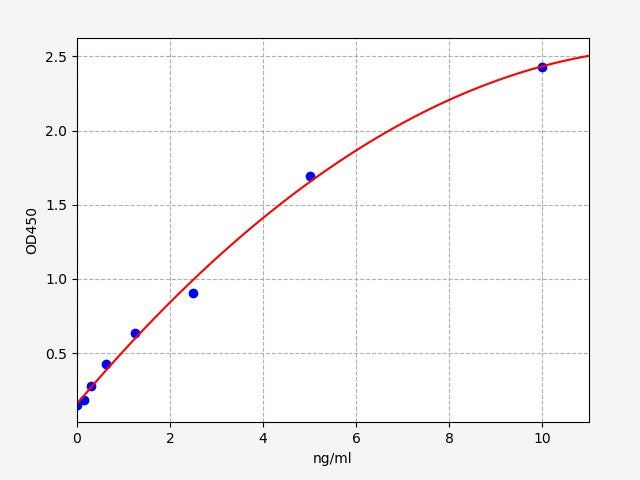Standard Curve